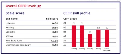 Informe oficial de resultados del Aptis: B2 · 172/200. Listening C1 · Reading C1 · Speaking B1 · Writing B2