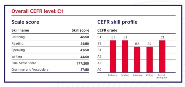 Informe oficial de resultados del Aptis: C1 · 177/200. Listening C1 · Reading C1 · Speaking B2 · Writing B2